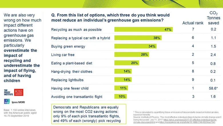 Bar chart of responses to question on options most reducing individual greenhouse emissions