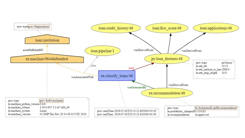 Figure 1: Details of the provenance knowledge graph for loan applications (Source: https://dl.acm.org/doi/10.1145/3436897)