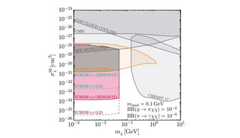 Where researchers are searching for dark matter particles.