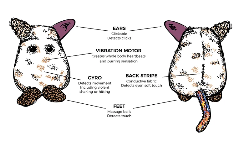  Purrble is desgined with a dynamic heartbeat and responds to touch