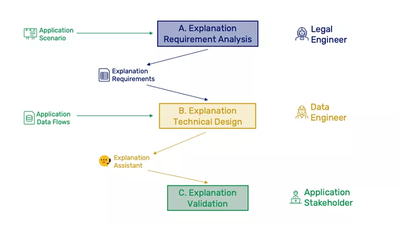 image of graph explaining application scenario and data flows