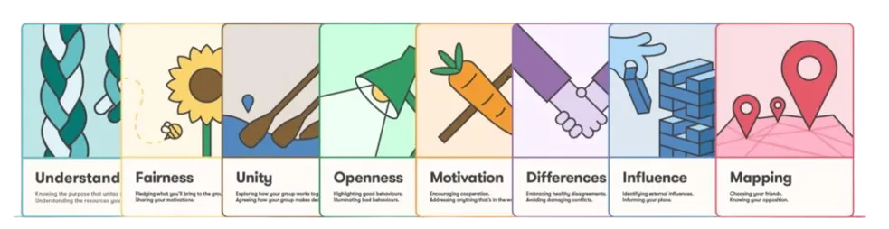 The eight principles (as translated from Elinor Ostrom’s Nobel prize-winning work)