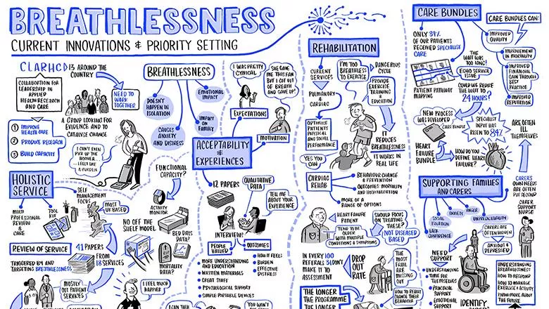 Illustration of ideas for breathlessness research
