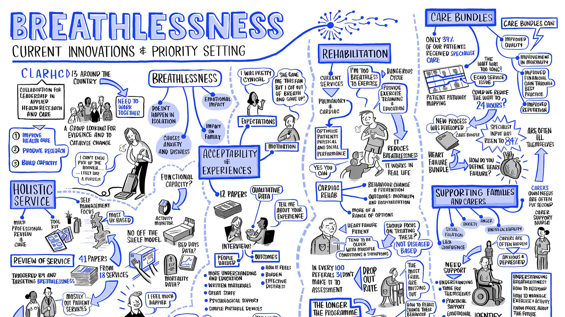 Illustration of ideas for breathlessness research