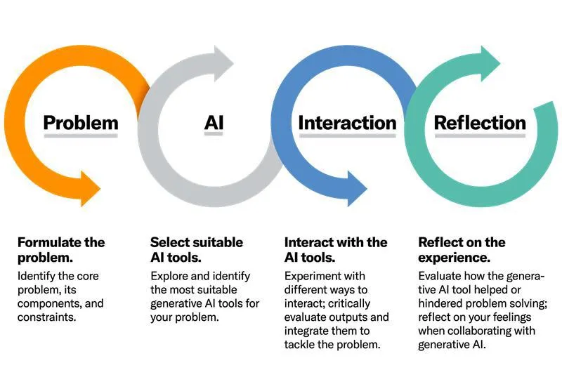 Diagram depicting the 'PAIR' framework guidance model (problem, AI, interaction, reflection)