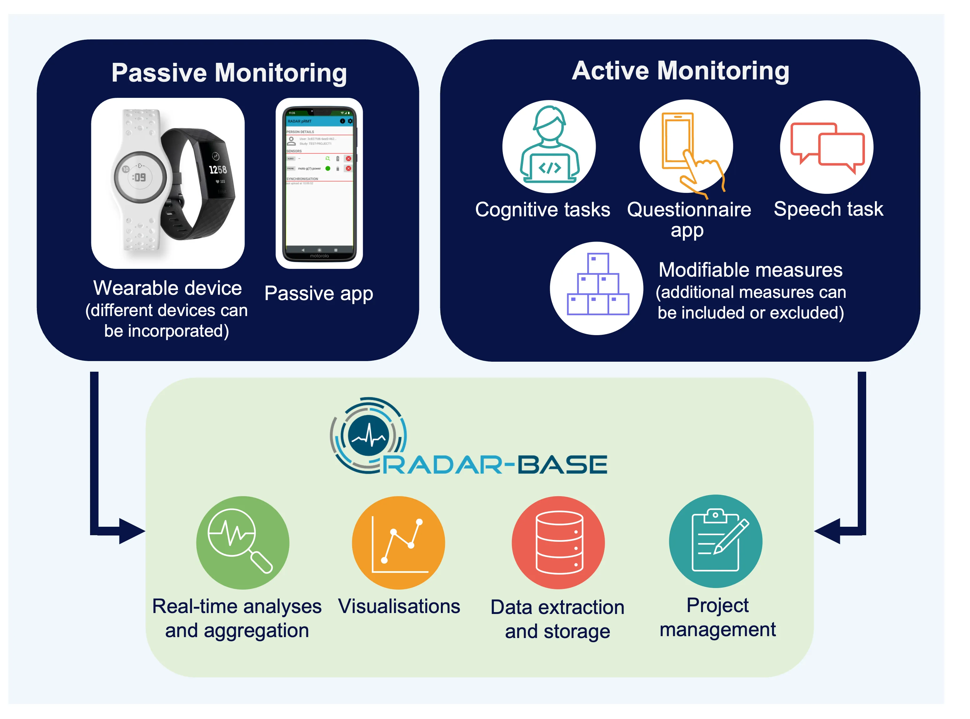 An Infographic which describes the data collection in ART. Passive monitoring (wearable device (different devices can be incorporated) and passive app) and active monitoring (cognitive tasks, questionnaire app, speech task, and modifiable measures (additional measures can be included or excluded)) feed into RADAR-BASE for real-time analyses and aggregation, visualisations, data extraction and storage, and project management.