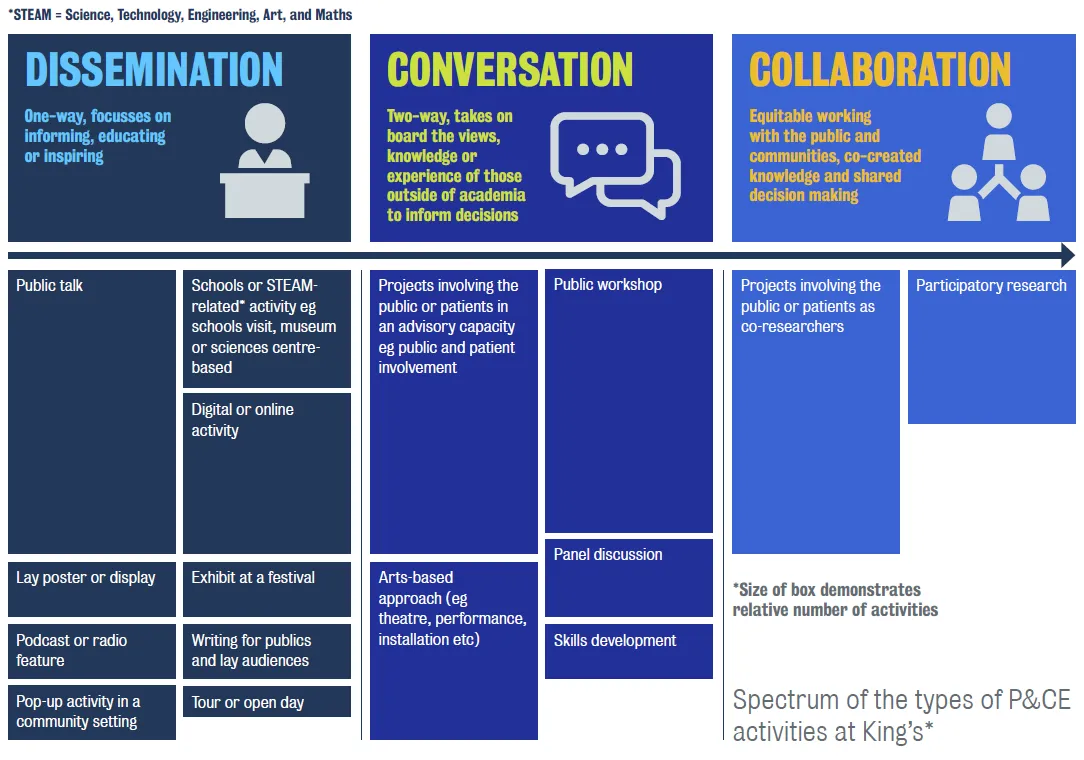 King's KEF 2023 showing spectrum of the types of P&CE activities (dissemination, conversation and collaboration)