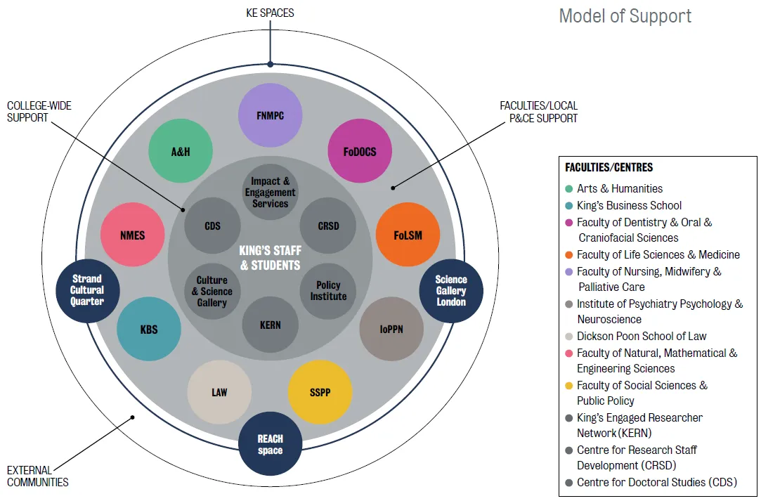 King's KEF 2023 infographic showing model of support