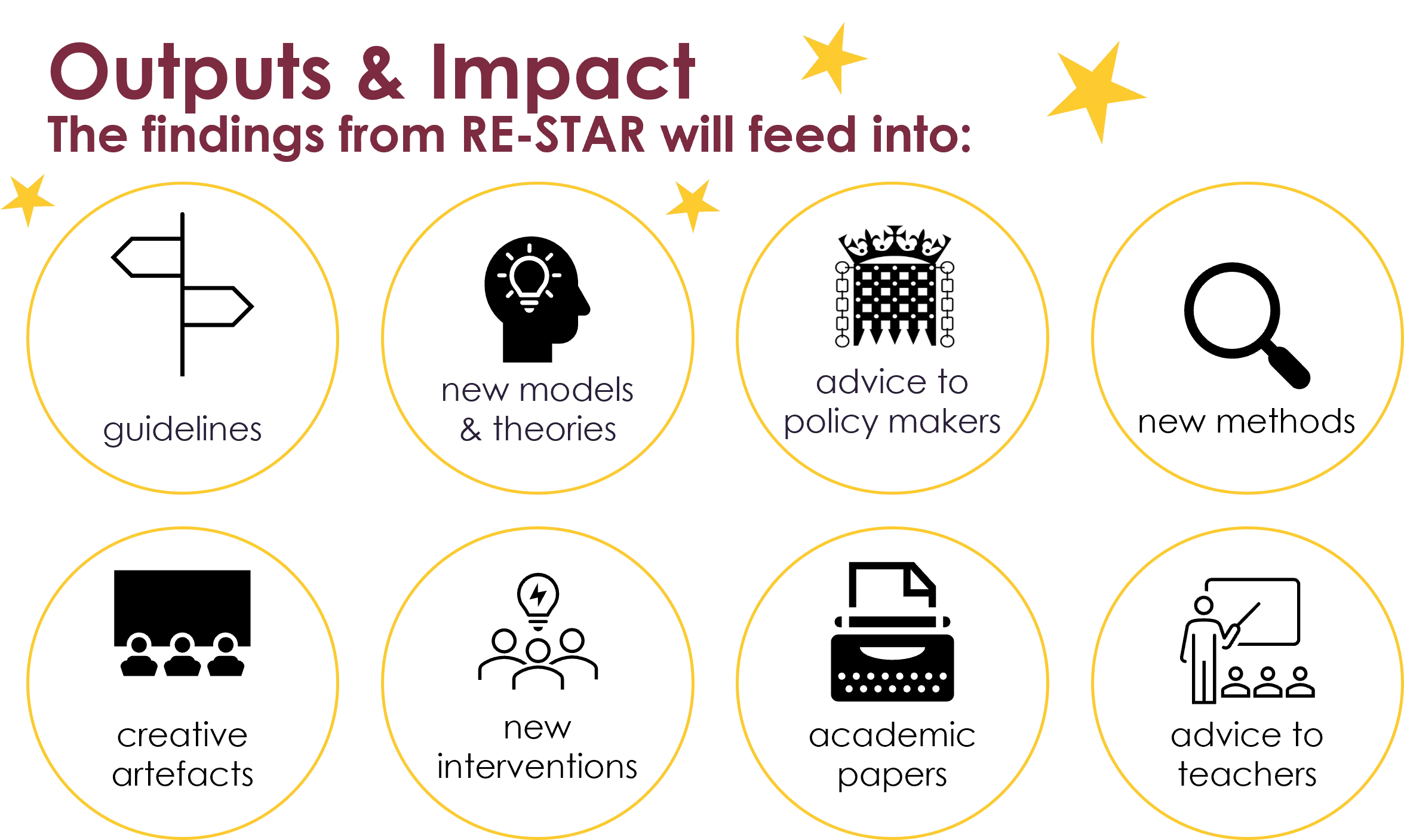 RE-STAR outputs and impact: guidelines, new theories & models, advice to policy makers, new methods, creative artefacts, new interventions, academic papers and advice to teachers