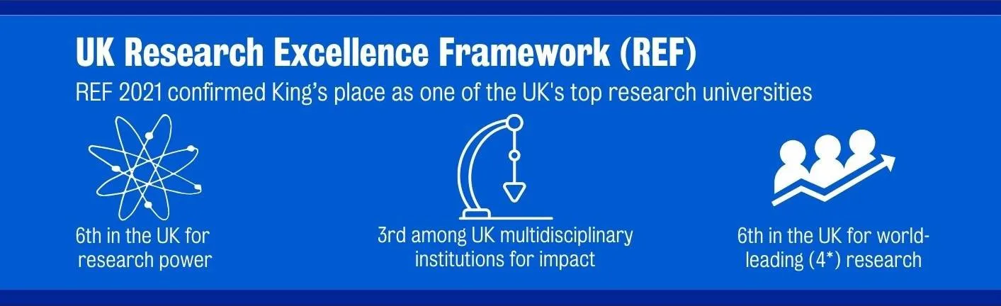 Infographic detailing REF 2022's confirmation of King's as one of the UK's top research universities. 6th in the UK for research power, 3rd among UK multidisciplinary institutions for impact and 6th in the UK for world-leading (4*) research