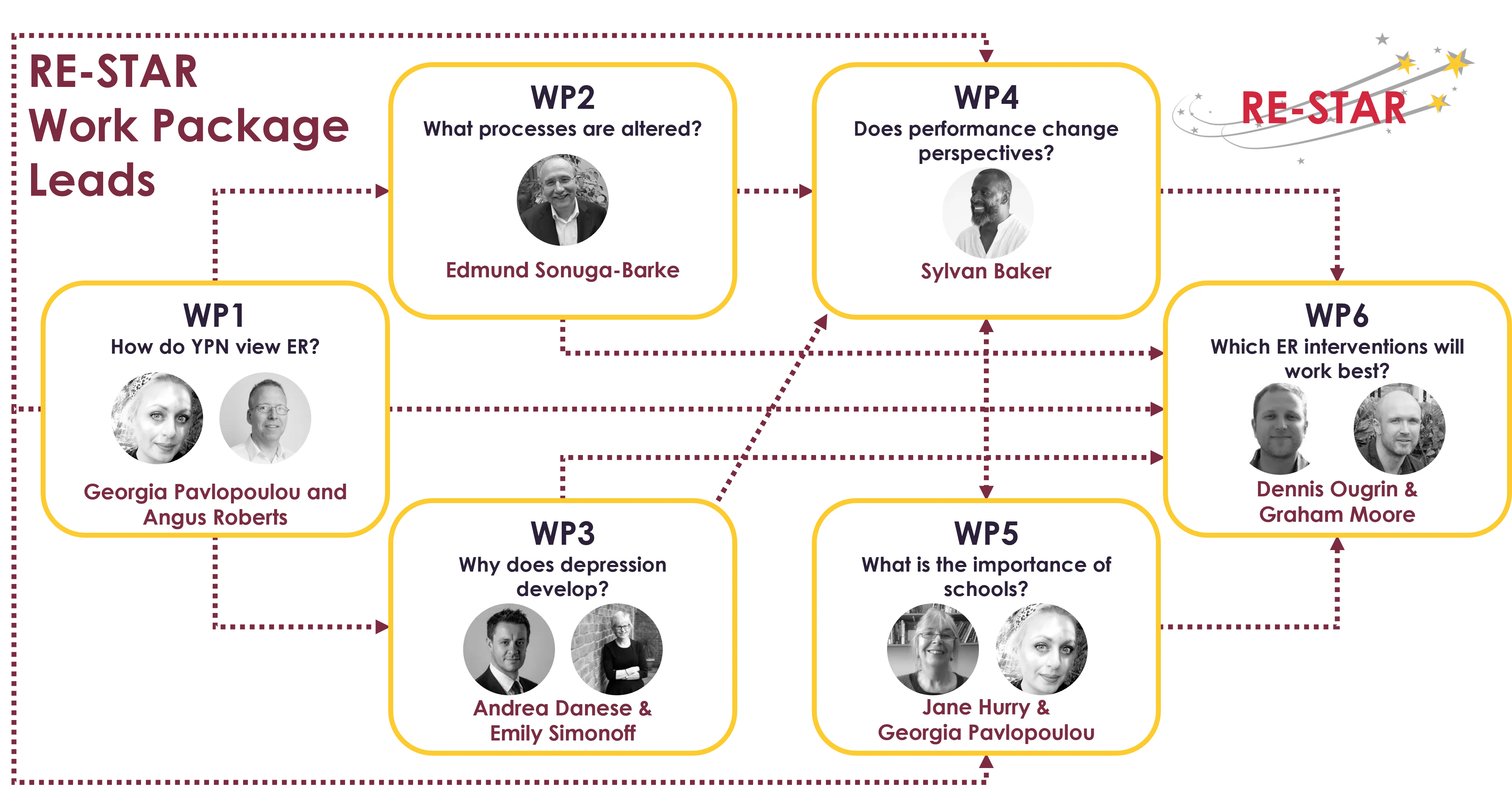 Diagram of RE-STAR work packages with Co-Investigator headshots