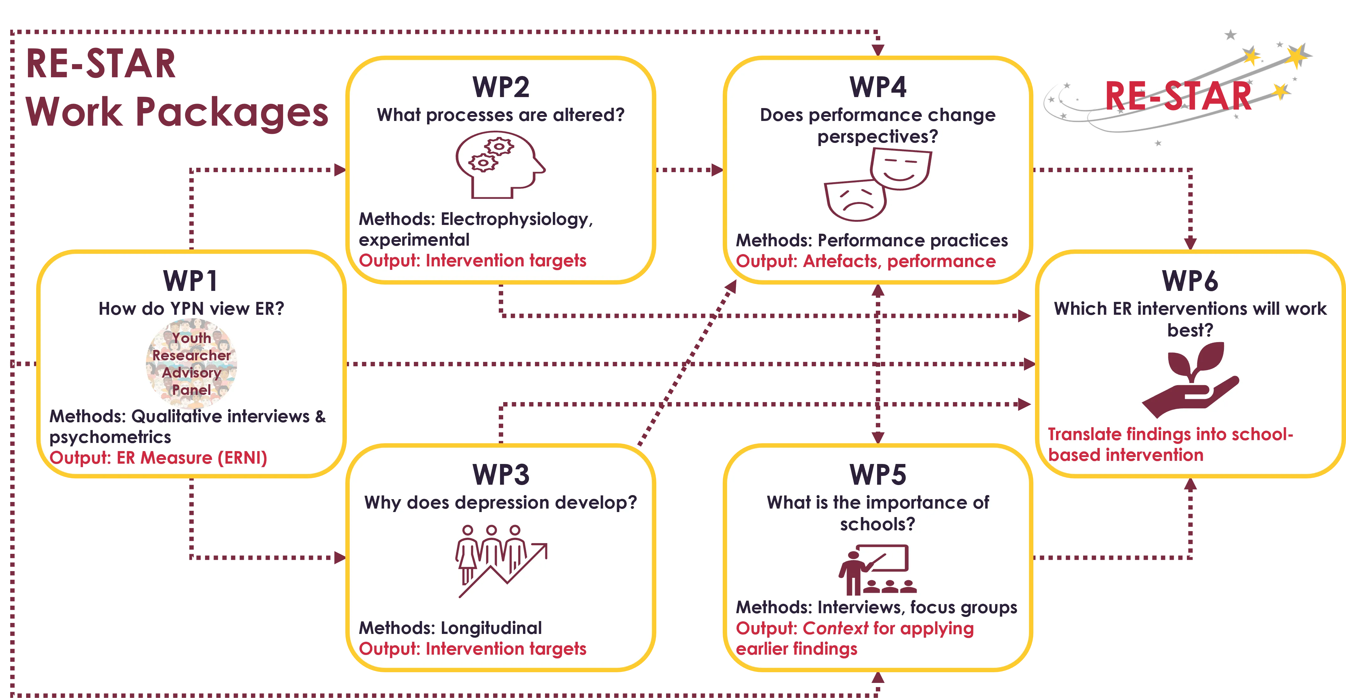 Diagram of the RE-STAR work packages