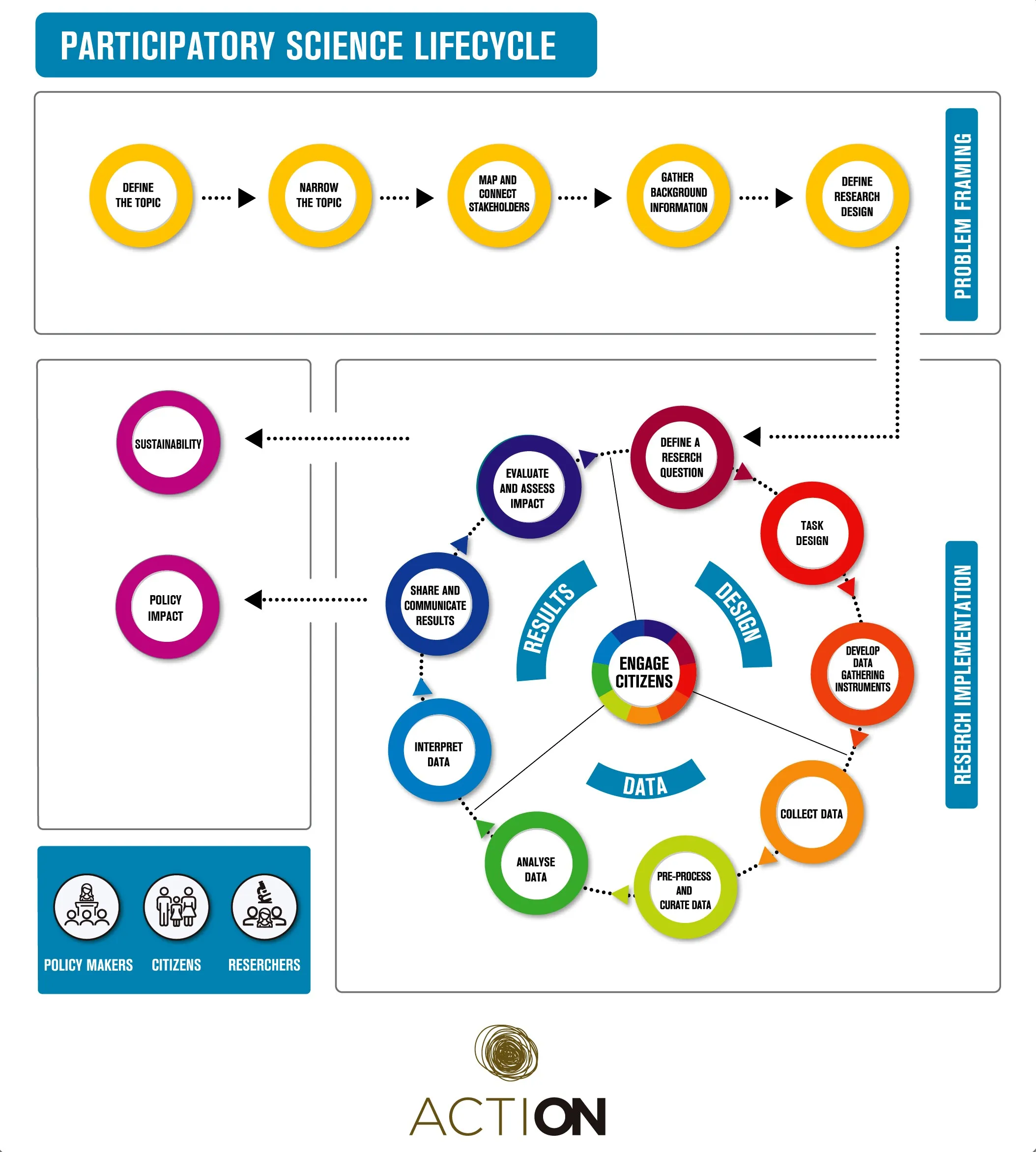 Participatory Science Lifecycle