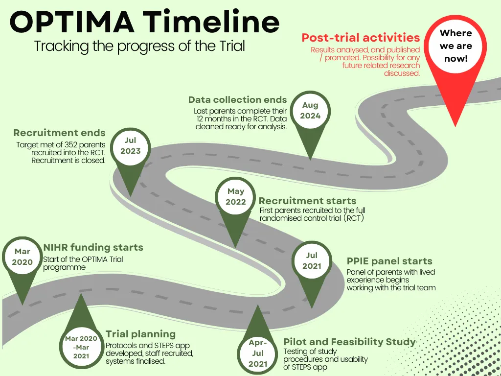 Timeline that tracks the progress of the OPTIMA Trial as a roadmap