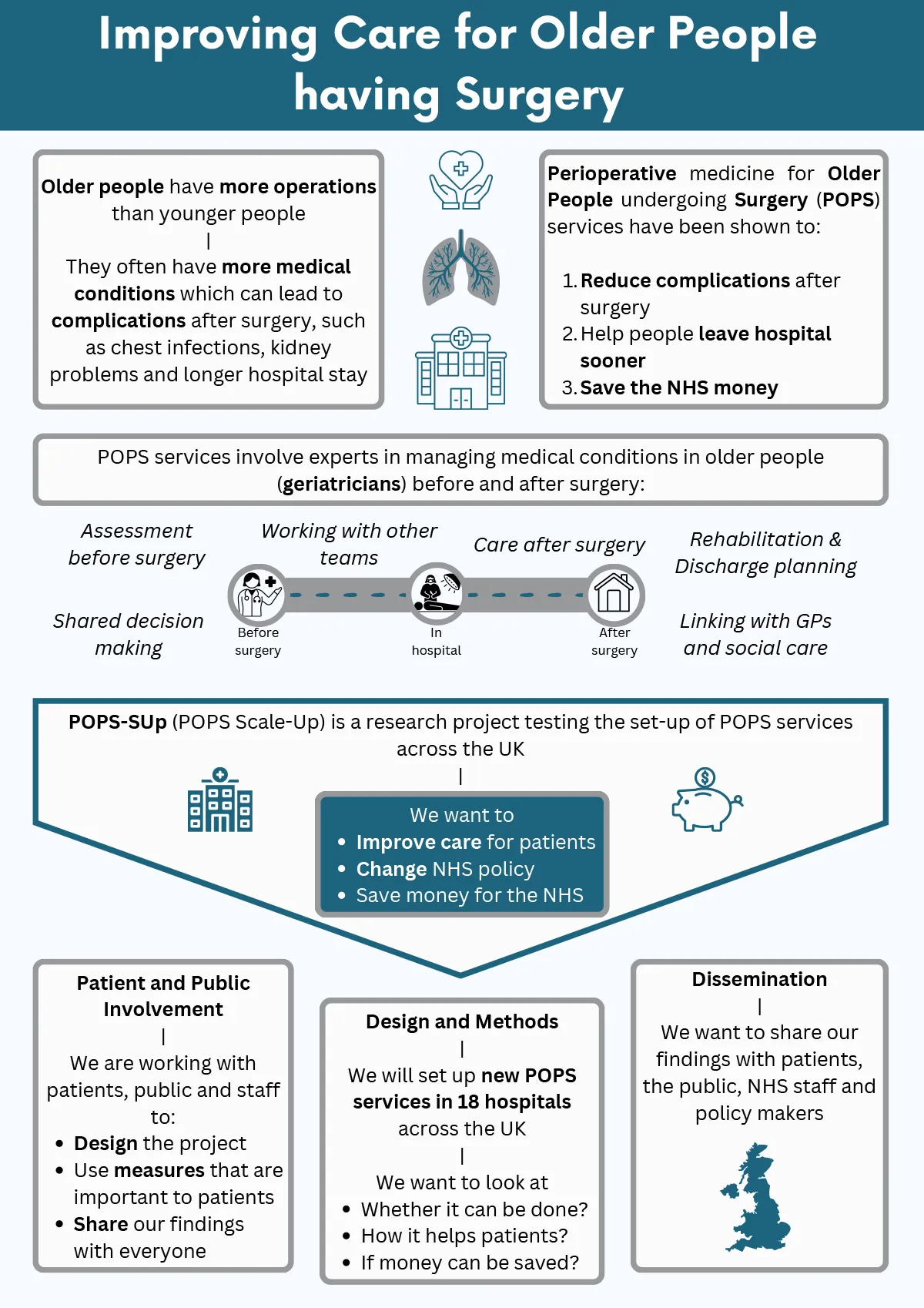 poster titled 'Improving care for older people having surgery'. Poster details the reasons behind the statement, the details of the surgery process and the work done by the team to improve the care for older people.