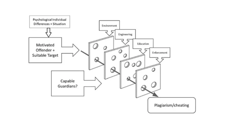 A model of the causes of, and barriers preventing, plagiarism and cheating