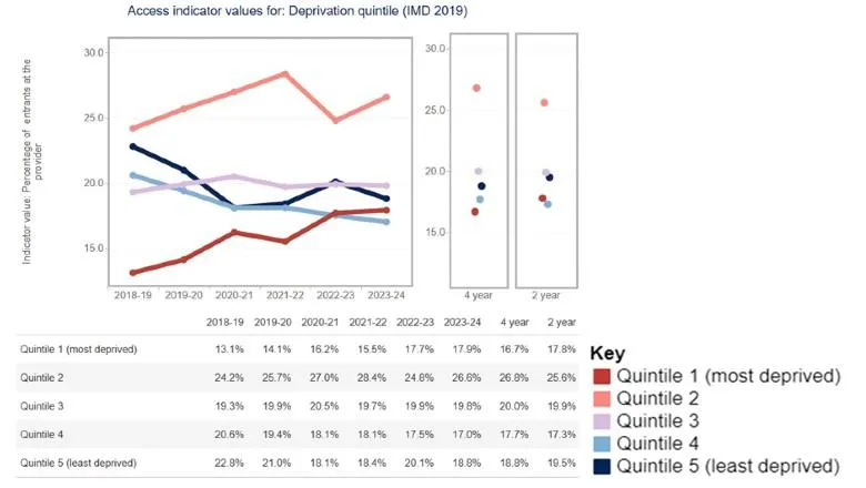 Proportion of students from the most income-deprived postcodes at King’s.