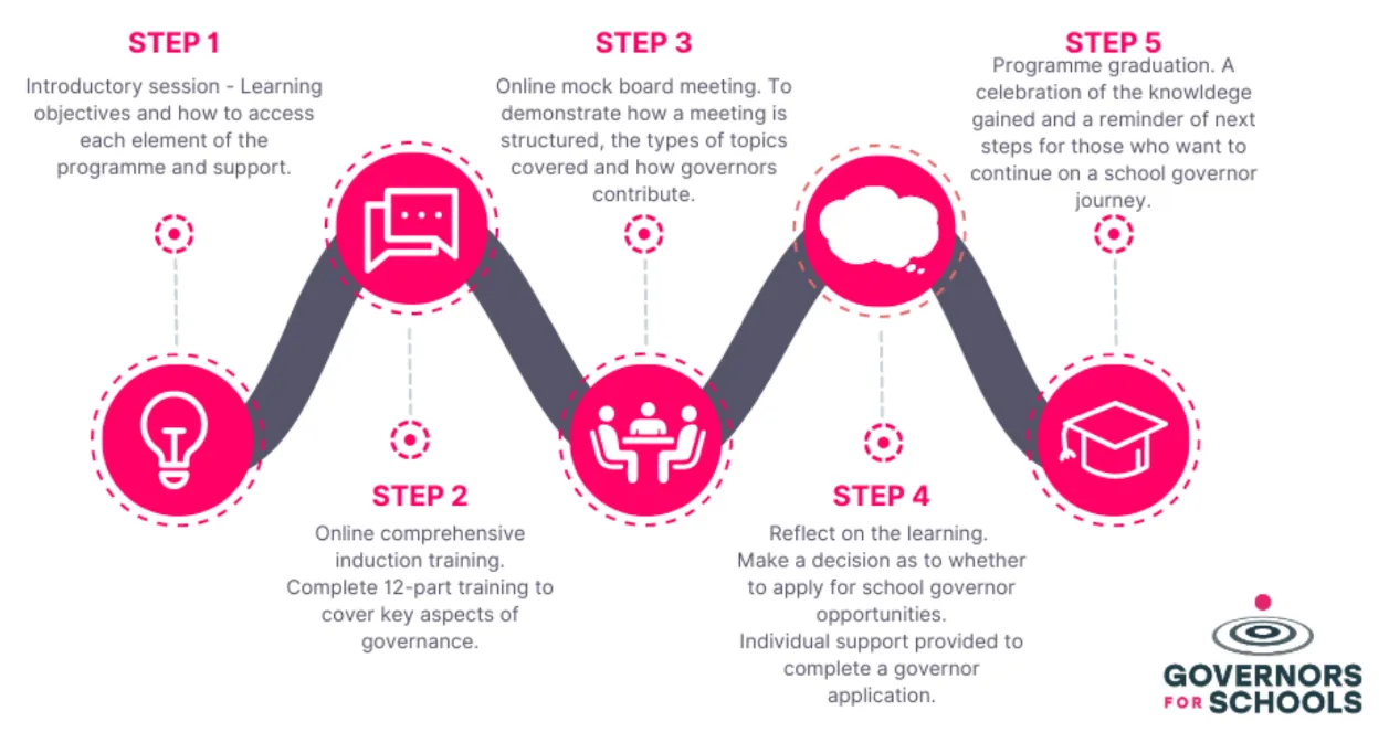 Governors for Schools Steps Graphic