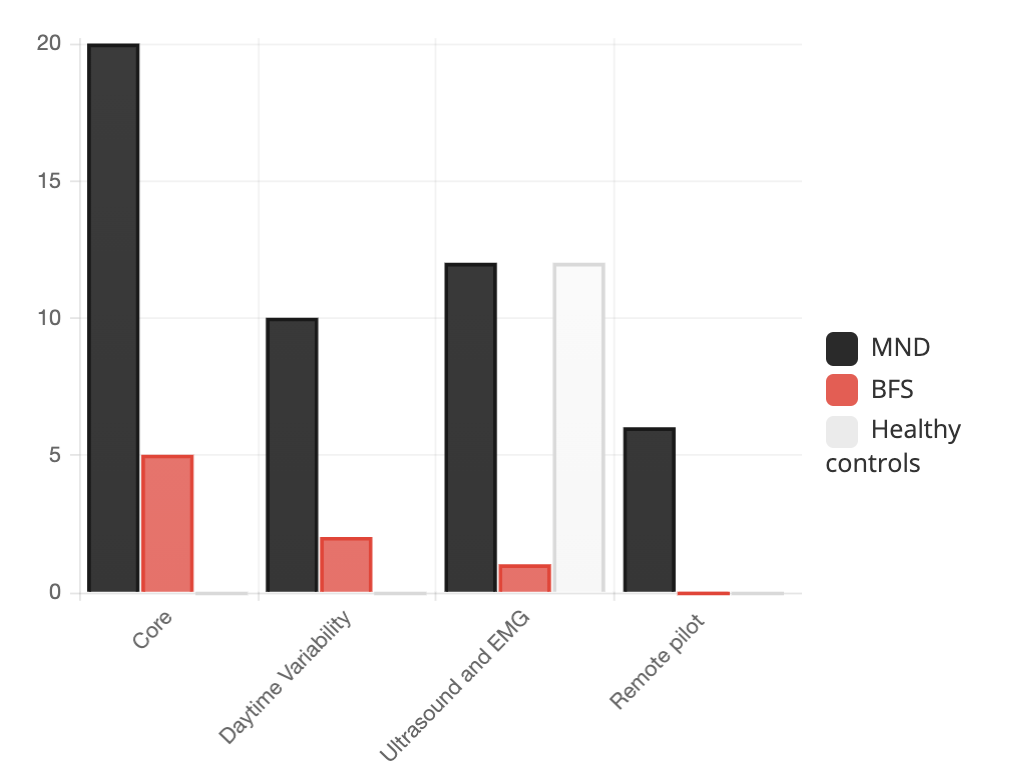 Graph showing the target number of patients for each study.