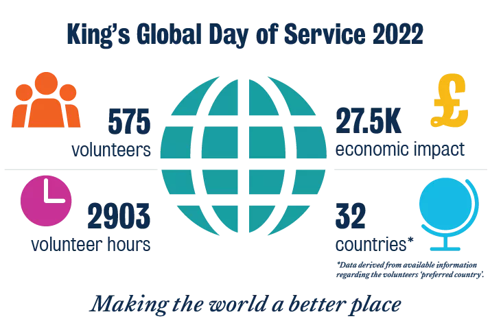 Graphic, Title reads as 'King’s Global Day of Service 2022’. World icon in the middle of graphic. Top left, icon of a group of people, text reads as ‘575 volunteers’, bottom left a clock icon text along side that reads ‘2903 volunteer hours’. Top right a 