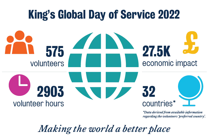 Graphic, Title reads as 'King’s Global Day of Service 2022’. World icon in the middle of graphic. Top left, icon of a group of people, text reads as ‘575 volunteers’, bottom left a clock icon text along side that reads ‘2903 volunteer hours’. Top right a 