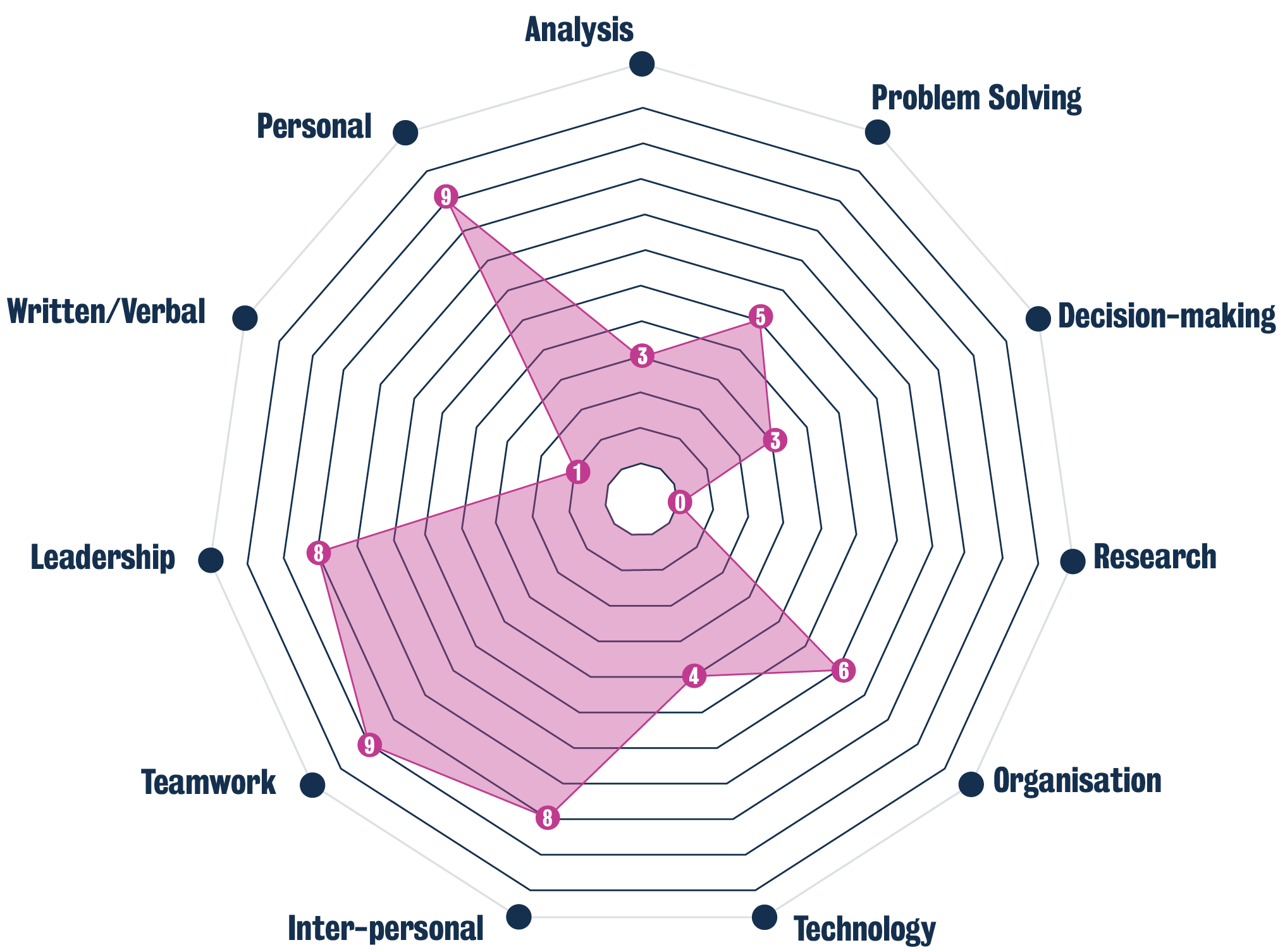 KASE Analysis 3, Problem solving 5, Decision-making 3, Research 0, Organisation 6, Technology 4, Inter-personal 8, Teamwork 9, Leadership 8, Written/verbal 1, Personal 9