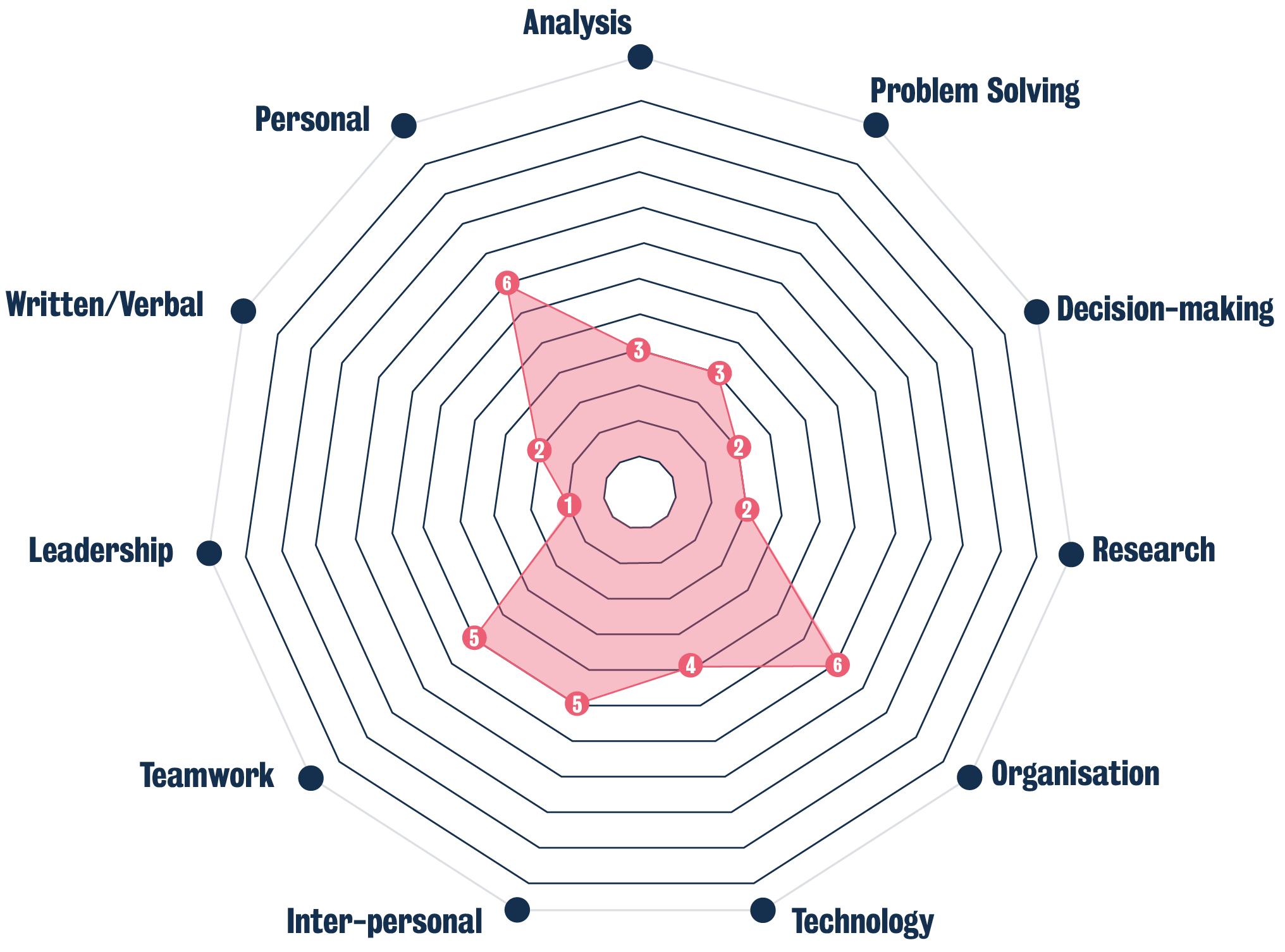 KASE Analysis 3, Problem solving 3, Decision-making 2, Research 2, Organisation 6, Technology 4, Inter-personal 4, Teamwork 5, Leadership 1, Written/verbal 2, Personal 5