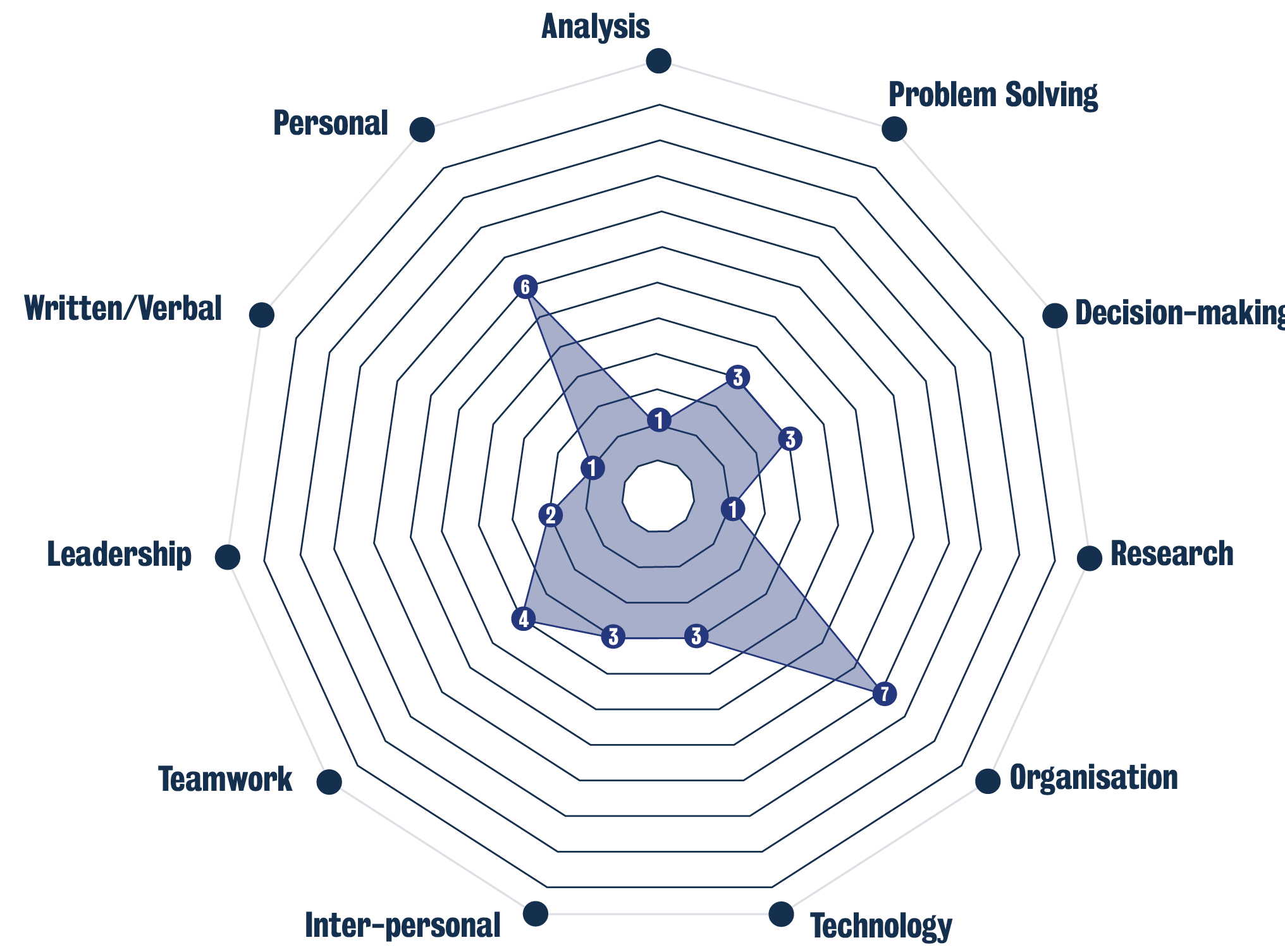 KASE Analysis 1, Problem solving 3, Decision-making 3, Research 1, Organisation 7, Technology 3, Inter-personal 3, Teamwork 4, Leadership 2, Written/verbal 1, Personal 6