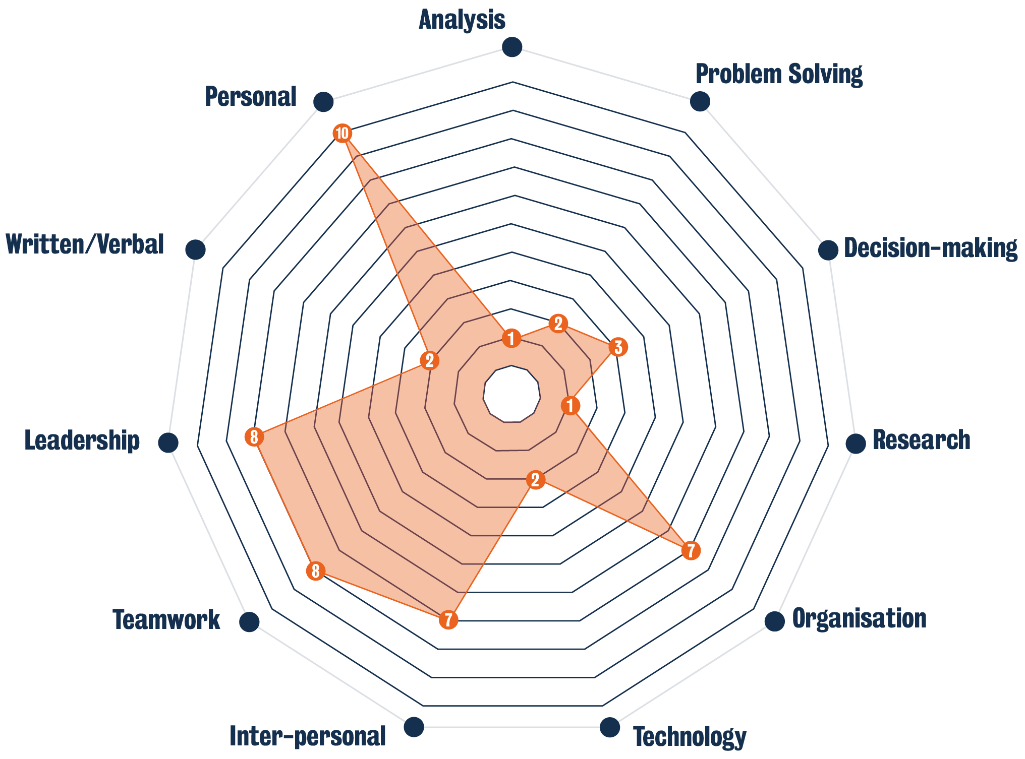 KASE Analysis 1, Problem solving 2, Decision-making 3, Research 1, Organisation 7, Technology 2, Inter-personal 7, Teamwork 8, Leadership 8, Written/verbal 2, Personal 10