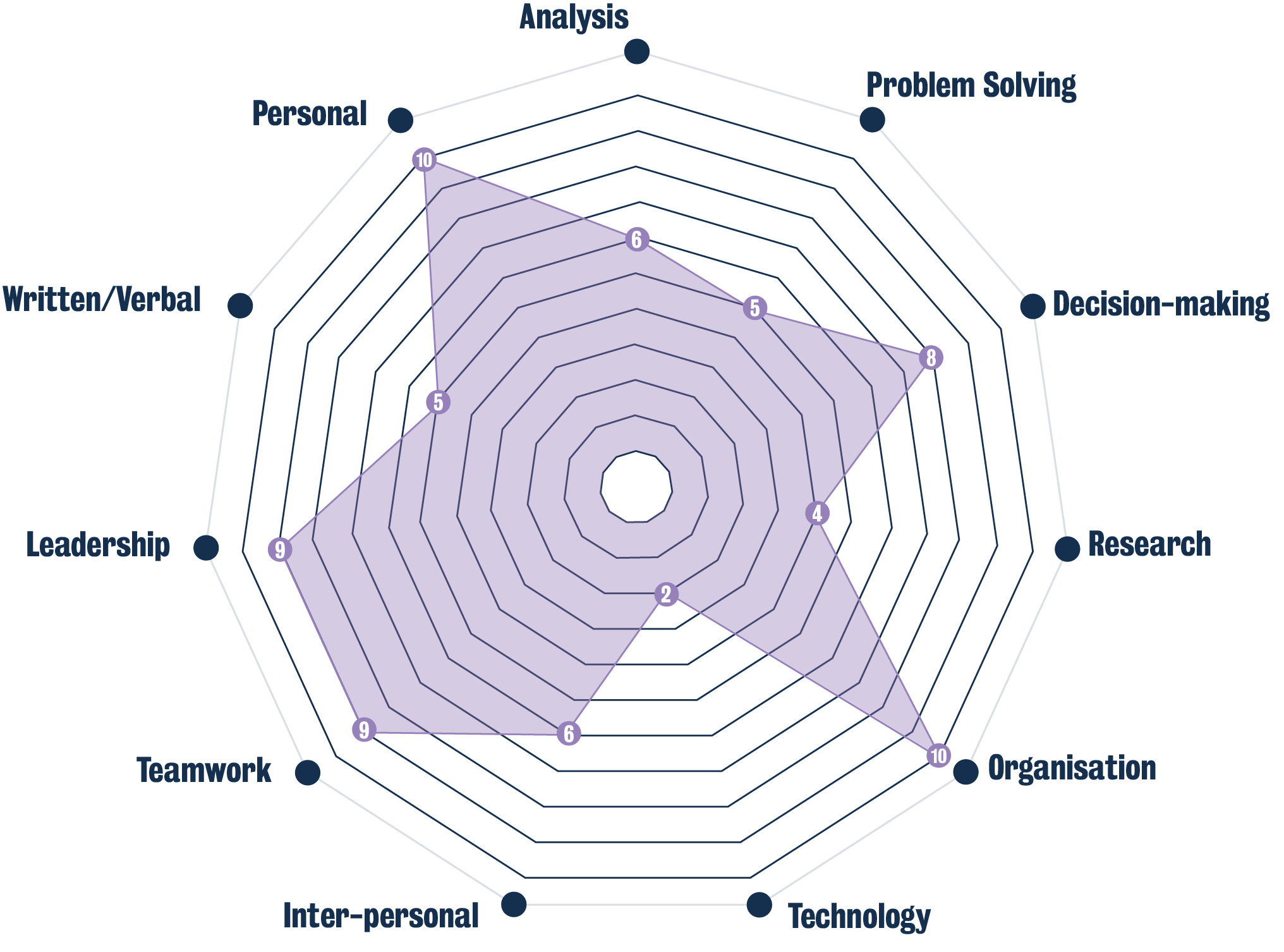 KASE Analysis 6, Problem solving 5, Decision-making 8, Research 4, Organisation 10, Technology 2, Inter-personal 6, Teamwork 9, Leadership 9, Written/verbal 5, Personal 10