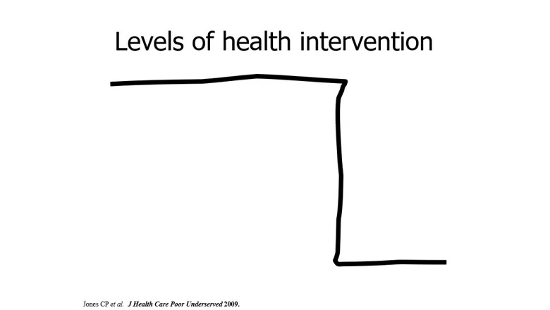 levels of health invertion