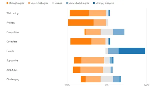 Departmental descriptors (staff survey)