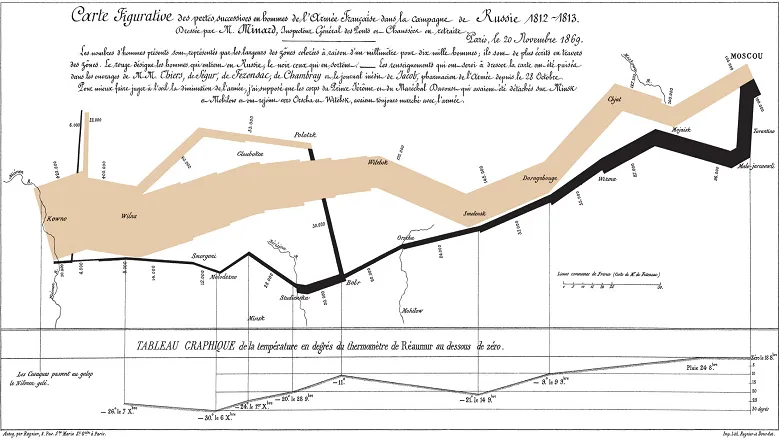 Charles Minard (1781-1870), ‘Carte figurative des pertes successives en hommes de l’Armée Française dans la campagne de Russie’ (1869)