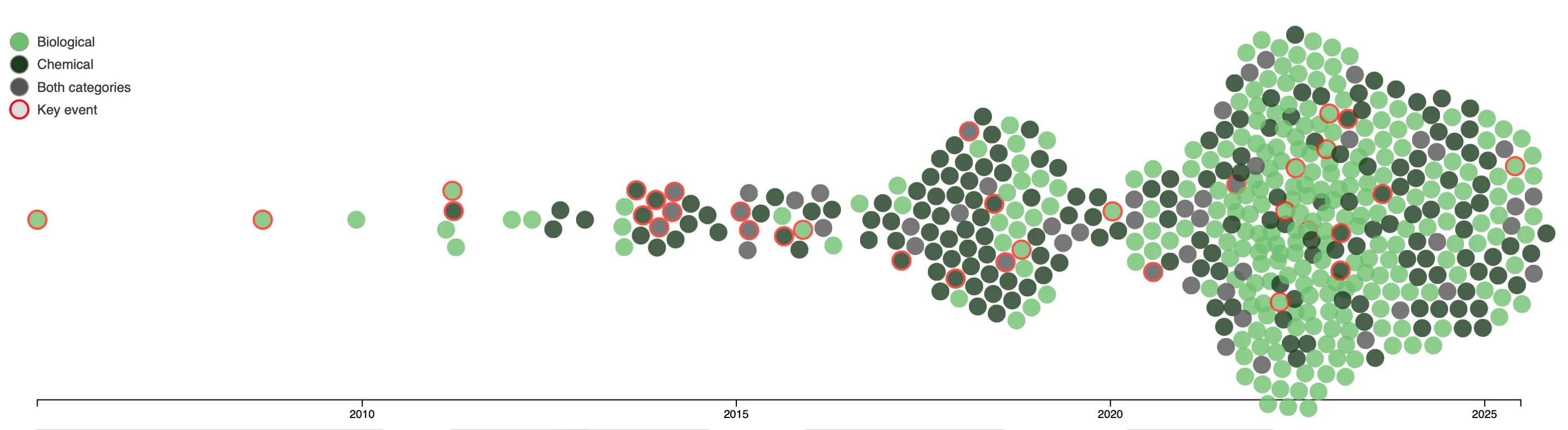 A screenshot of the CBRN Tracker showing increasing chemical and biological disinformation events.