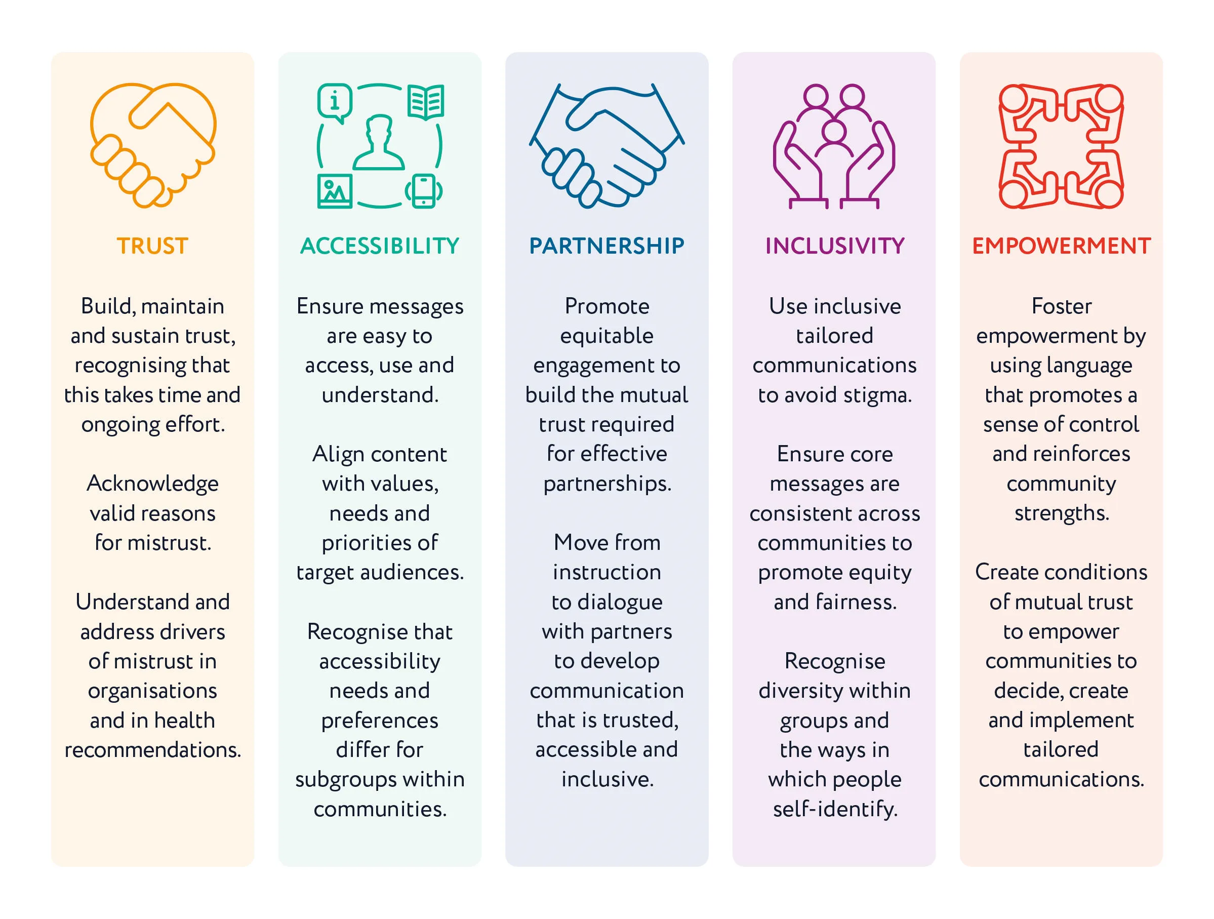 An illustration showing the five TAPIE principles: trust, accessibility, partnership, inclusivity and empowerment.