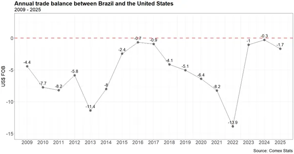 Trade balance Brazil-US