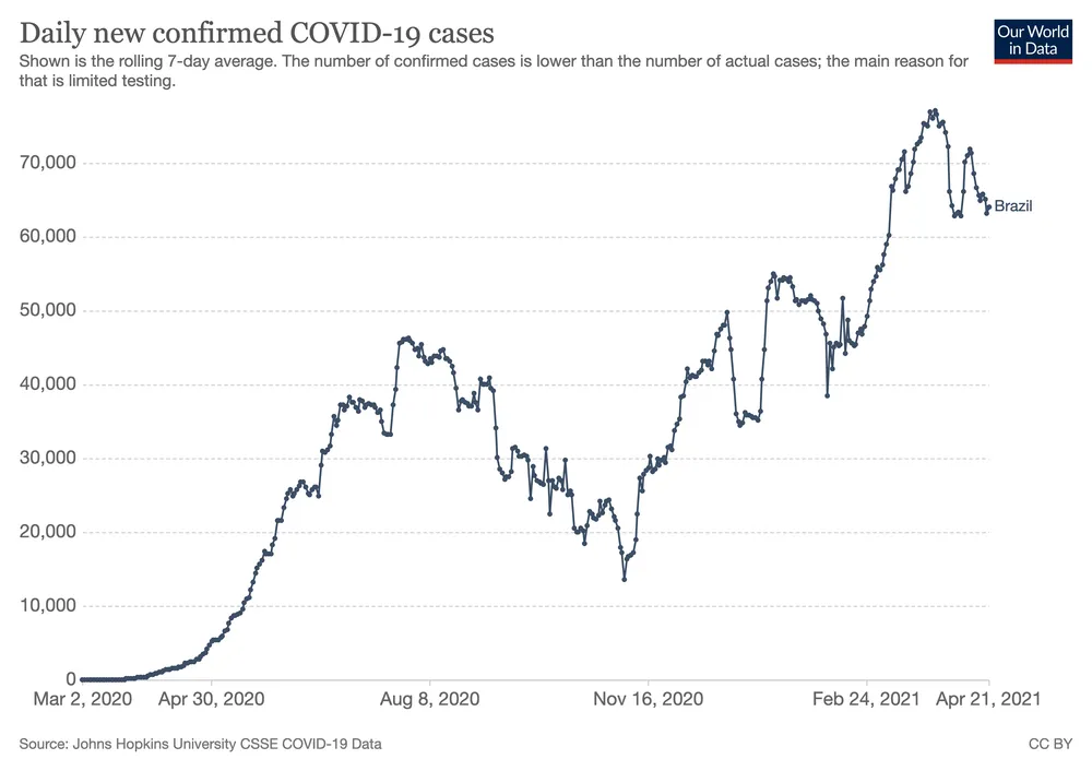 Brazil Covid Cases