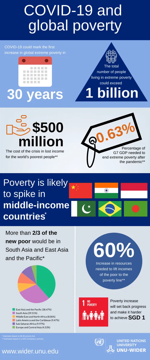 COVID-19 and global poverty infographic, UNU