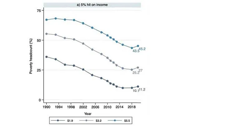 Graph showing poverty levels if 5 percent contraction