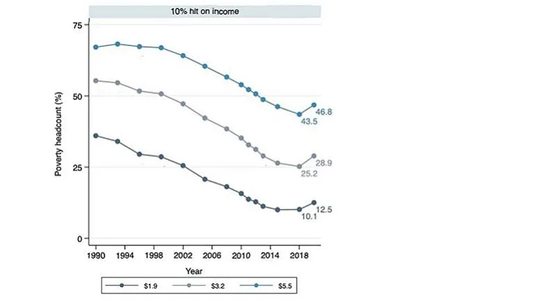 graph showing poverty if 10 percent contraction