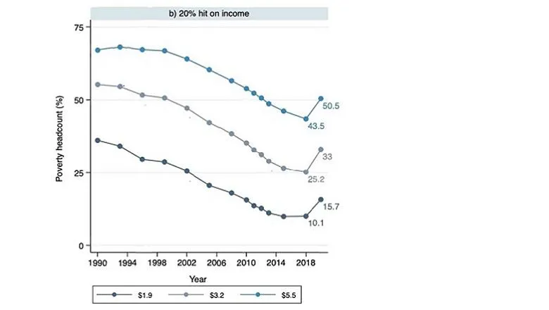 graph showing poverty levels if 20 percent contraction