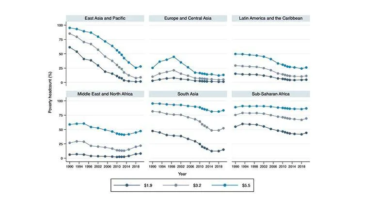 graph showing impact of covid in different regions of the world