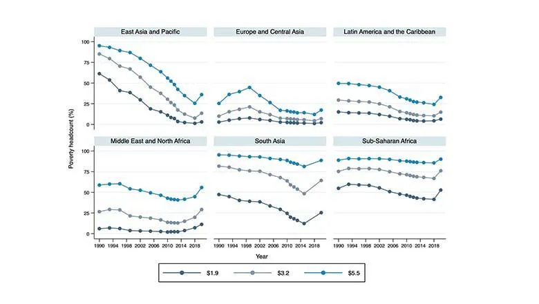 graph showing impact of covid in different regions of the world