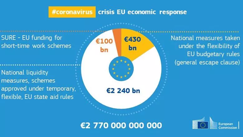 EU economic response to COVID