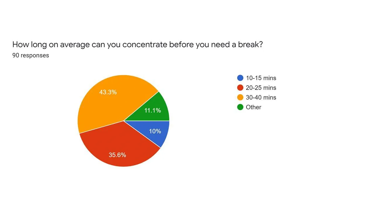 Pie chart illustrating student opinions of digital learning