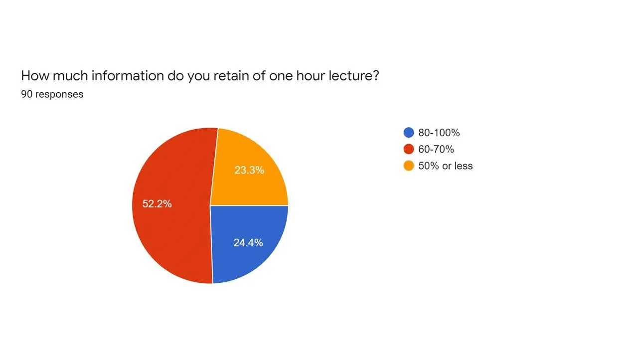 Pie chart illustrating student opinions of digital learning