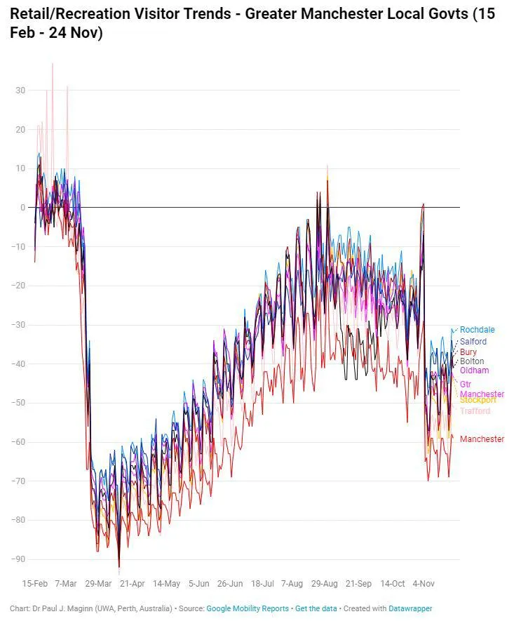 Retail and Recreation Visitor Trends in Greater Manchester Local Government  between 15 Feb and 24 Nov 2020