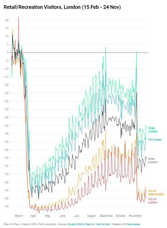 Retail and Recreation Visitors to London between 15 Feb and  24 Nov 2020
