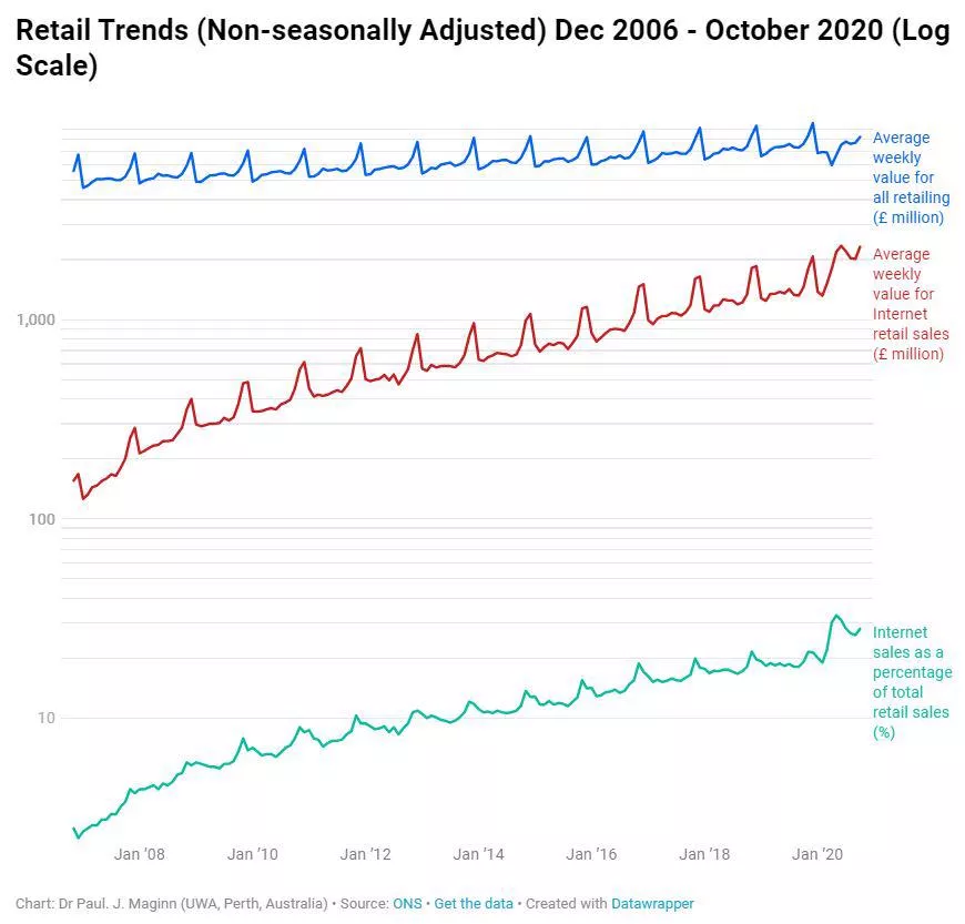 Non-seasonally Adjusted Retail Trends from December 2006 to October 2020