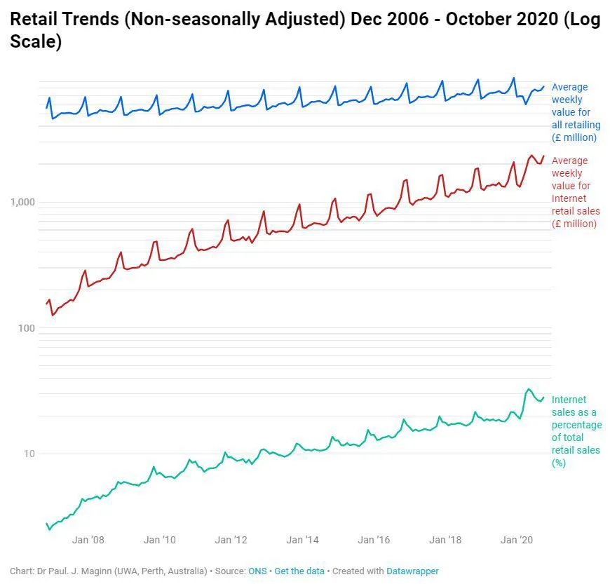 Non-seasonally Adjusted Retail Trends from December 2006 to October 2020